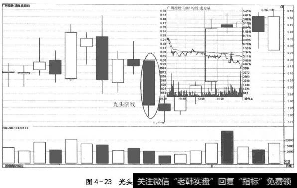 图4-23光头阴线和对应的分时走势图