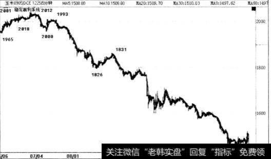 期货交易如何稳定获利系统？