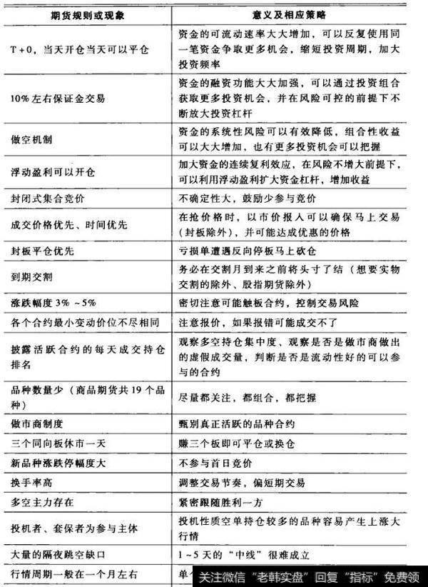 期货规则制胜