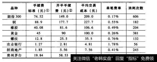 短线与算法的品种区分