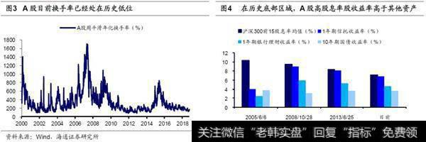 上证综指重回2500点，估值更合理1