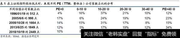 上证综指重回2500点，估值更合理3