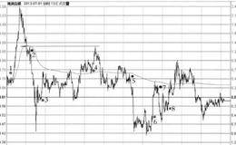 2013.7.1分时均线成交量的图形分解及实盘注意要点