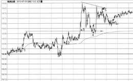 2013.7.3分时均线成交量的图形分解及实盘注意要点