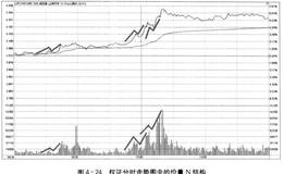 分时图N字和放量对于权证交易有什么作用？有哪些注意事项