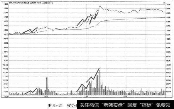 图4-24权证分时走势图中的价量N结构