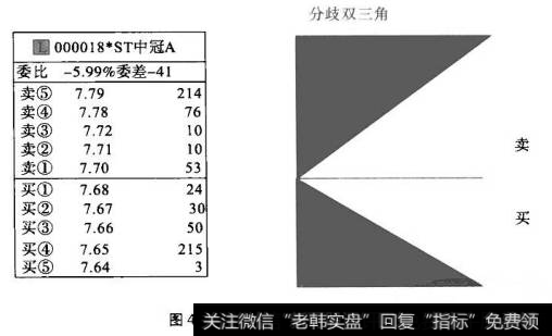 图4-27买卖盘分析模型(3)