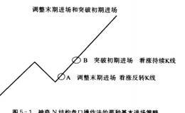 N结构盘口操作法详解，进场策略分享