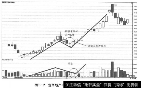 图5-2宜华地产日线走势中的调整末期进场点