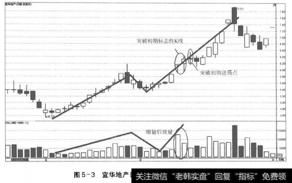 图5-3宜华地产日线走势中的突破初期进场点