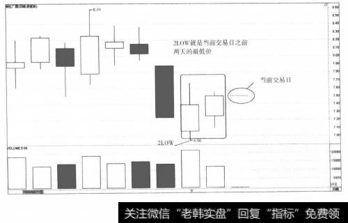 图5-52LOW<a href='/cgjq/281976.html'>止损点</a>的定义