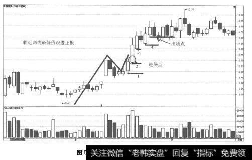 图5-6一般出场策略-2LOW策略