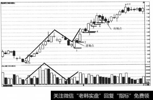 图5-72LOW出场法示范(1)