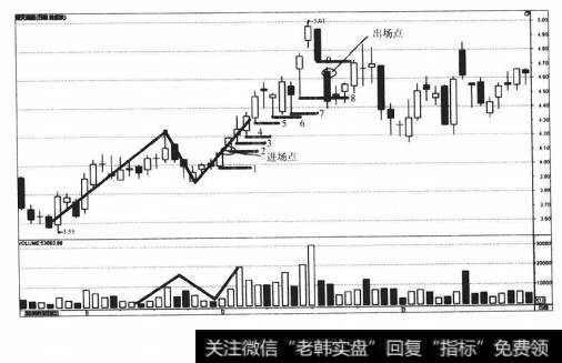 图5-82L0W出场法示范(2)