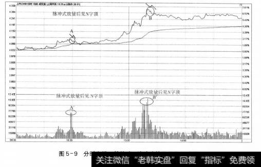 图5-9分时出场一般策略-脉冲式放量后见N字顶