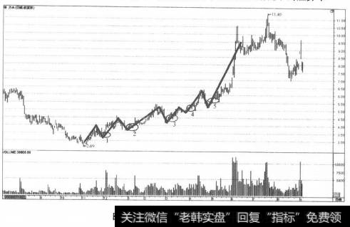 图5-11进场和加仓的意义等价