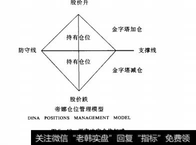 图5-12概率决定仓位加减