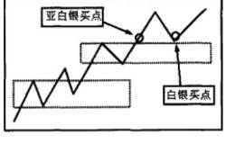 白银买点是什么?表现如何？