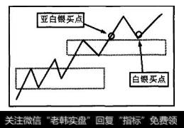 股价突破磁区春天线