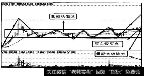 亚白银买点产生在第一个亚驱动磁区的春天线上