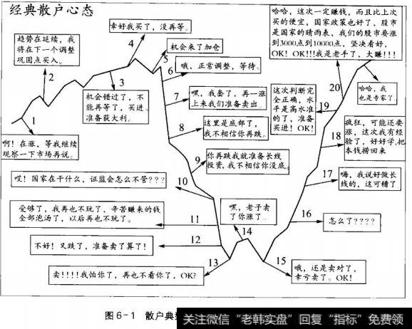 图6-1散户典型心态违背了盈利的基本规律