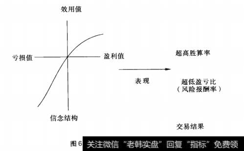 图6-2交易信念决定交易绩效