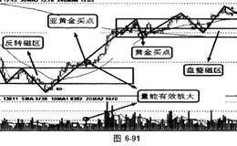 磁区操作微观定位法讲解,本级别和次级别买卖点有什么关系?