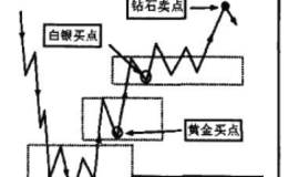 "买在黄金,抛在钻石”这一交易原则的理论基础是什么?