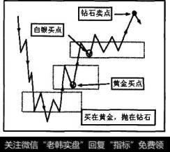 图6-121为买在黄金、抛在钻石示意图。