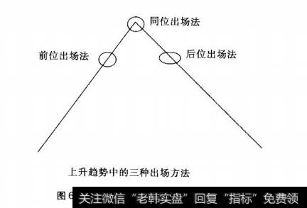 图6-3股票买入后的三种基本的出场策略