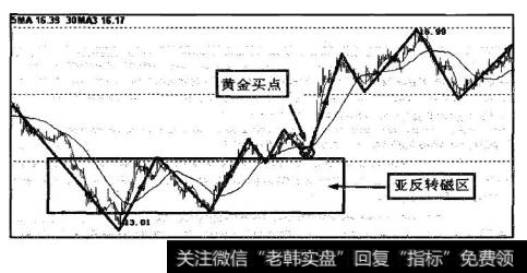 圆圈处标示的是黄金买点