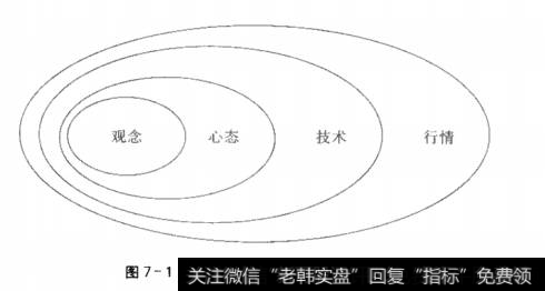 图7-1心态在整个交易环境中的地位