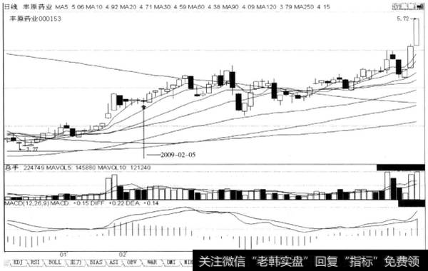 上涨途中连两日回档收阴线，且后阴线不创新低，后市涨