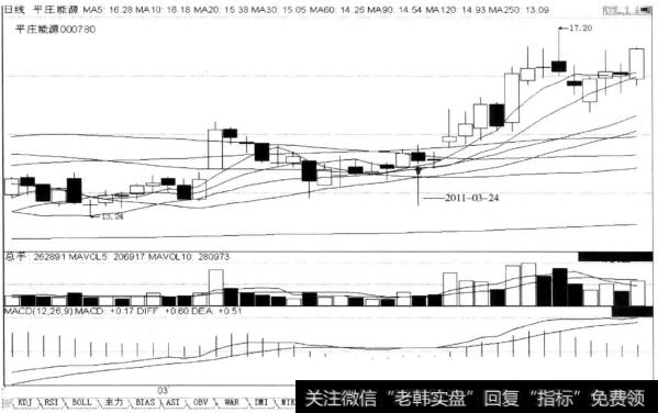 上涨途中某一日收阴线与5日、10日两条均线金叉同日发生，后市涨