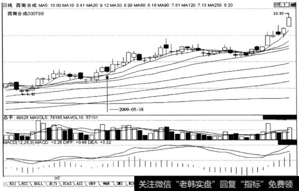 上涨途中某一日收阴线与5日、10日两条均线金叉同日发生，后市涨