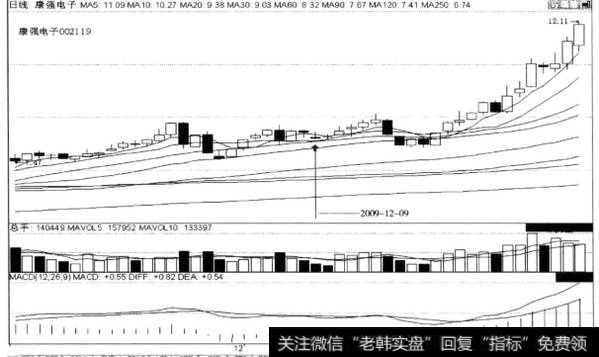 上涨途中回档的末端反弹阳线之后连跌两阴线不破，后市涨