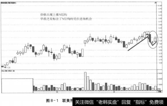 图8-1联美控股日线上价格N字的确认