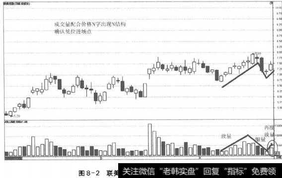 图8-2联美控股日线上成交量N字的确认