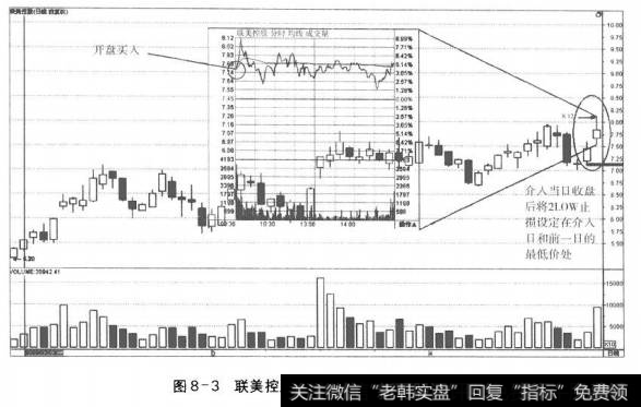 图8-3联美控股神奇N结构确认后的进场