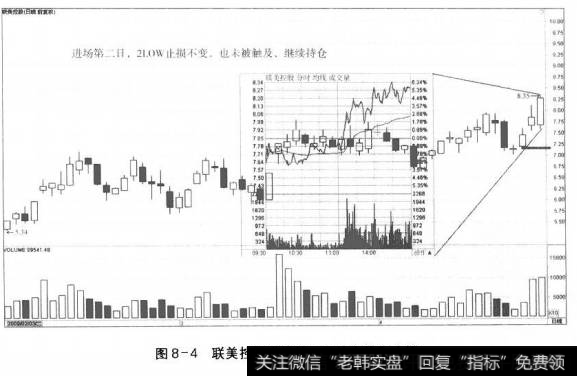 图8-4联美控股进场第二日的走势和决策