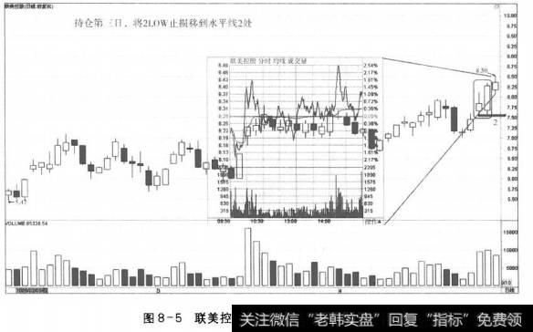 图8-5联美控股进场第三日的走势和决策