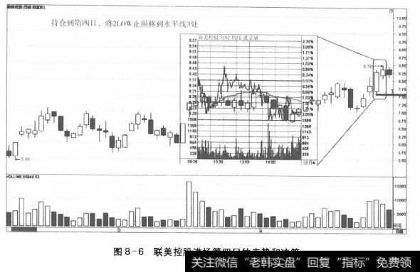 图8-6联美控股进场第四日的走势和决策