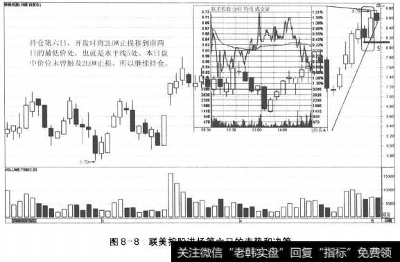 图8-8联美控股进场第六日的走势和决策