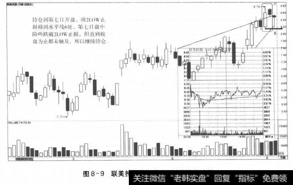 图8-9联美控股进场第七日的走势和决策