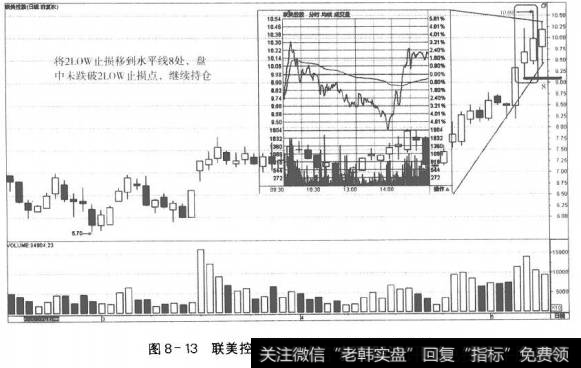 图8-13联美控股进场第十一日的走势和决策