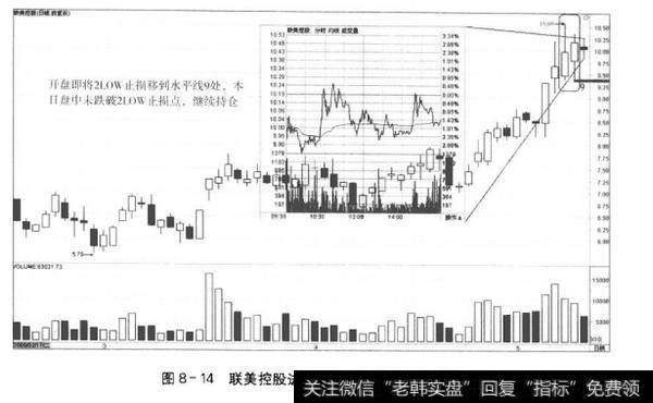 图8-14联美控股进场第十二日的走势和决策