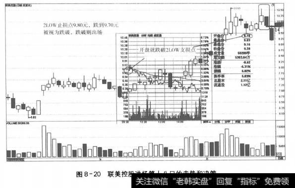 图8-20联美控股进场第十八日的走势和决策