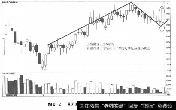 图8-21首开股份日线上价格N字的确认