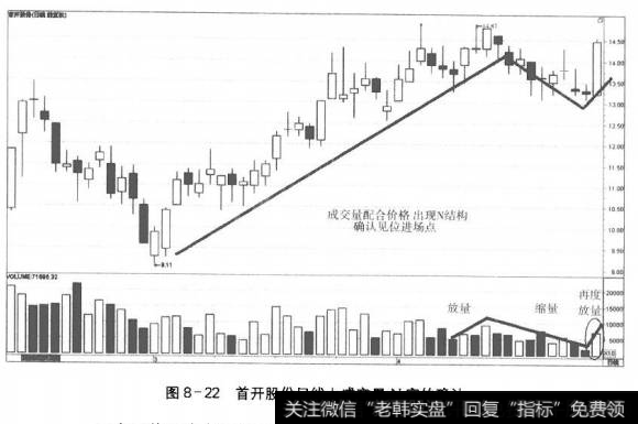 图8-22首开股份日线上成交量N字的确认