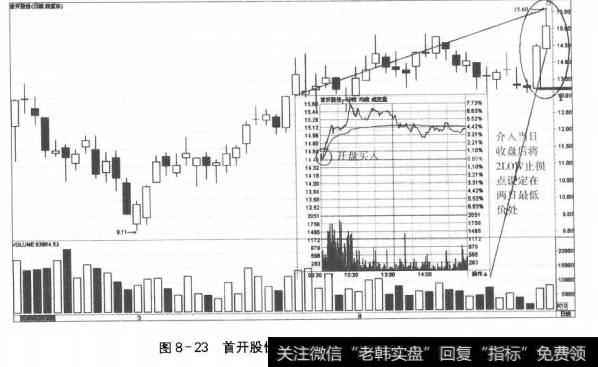 图8-23首开股份神奇N结构确认后的进场